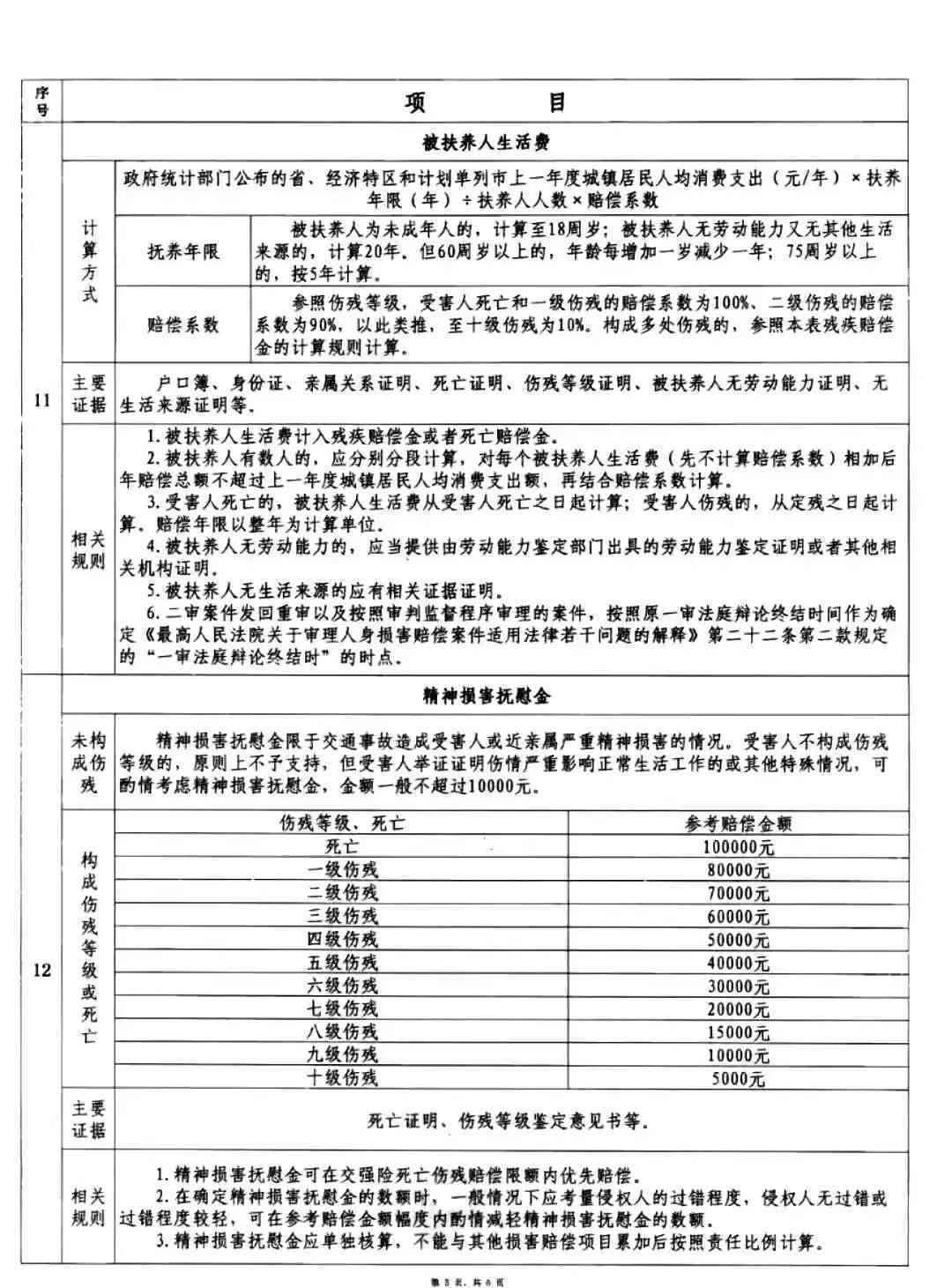 最新工伤意外伤害赔偿标准详解