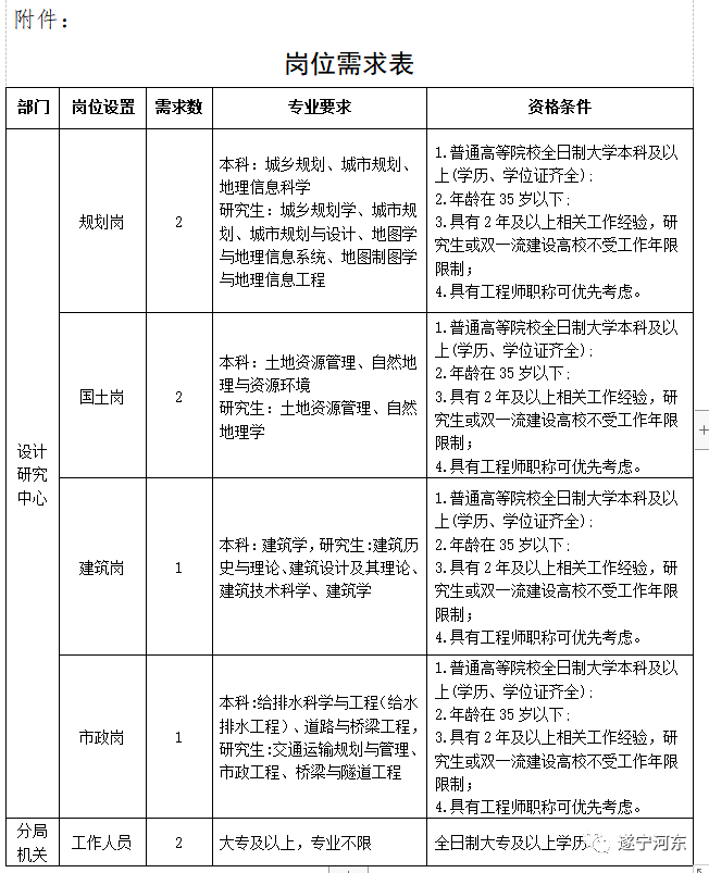 高安市自然资源和规划局招聘新公告概览